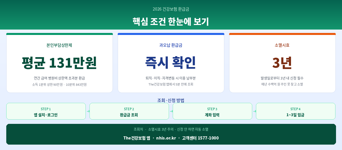 2026 건강보험 환급금 조회 신청방법 핵심 정리 인포그래픽