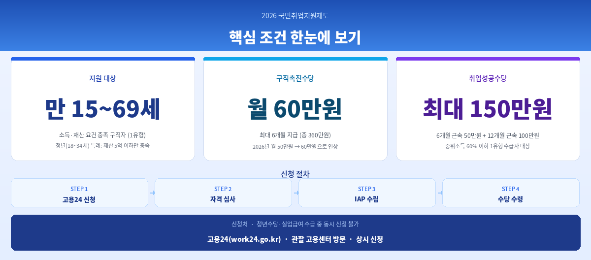 2026 국민취업지원제도 조건 신청방법 지원금 핵심 정리 인포그래픽