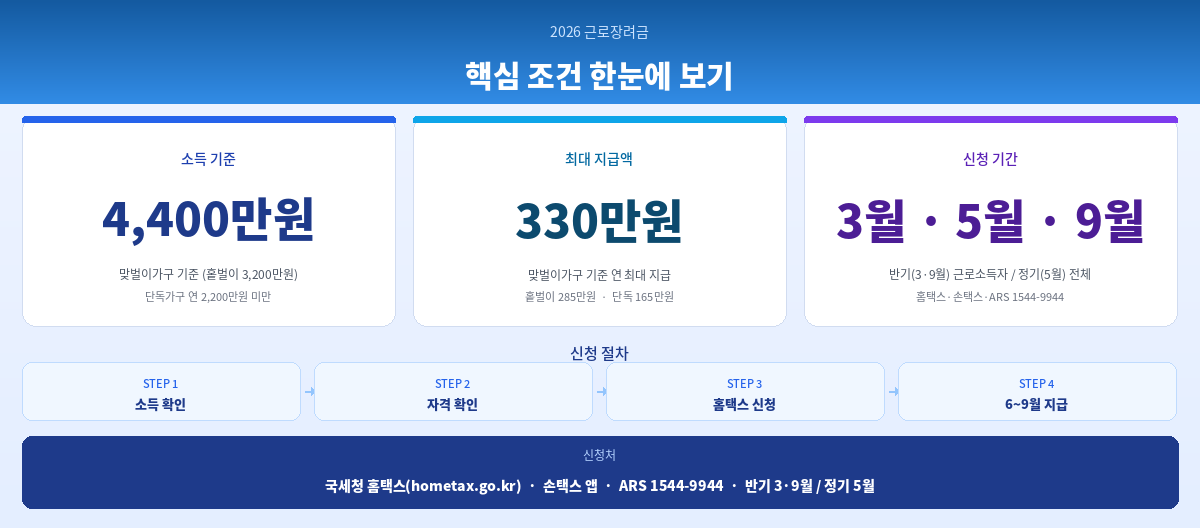 2026 근로장려금 조건 신청방법 핵심 정리 인포그래픽