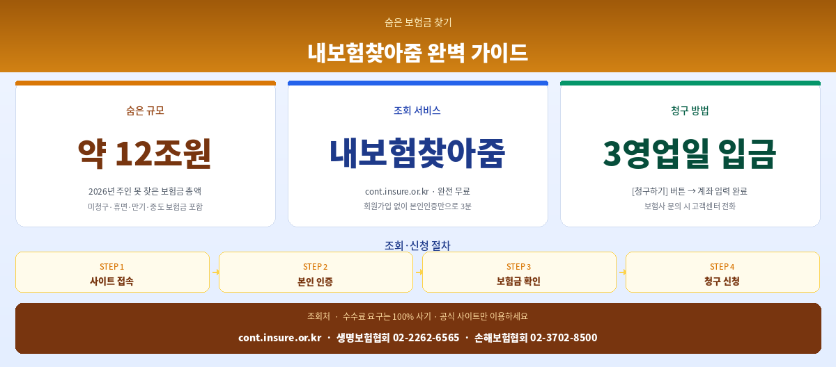 숨은 보험금 찾기 내보험찾아줌 조회 신청방법 핵심 정리 인포그래픽