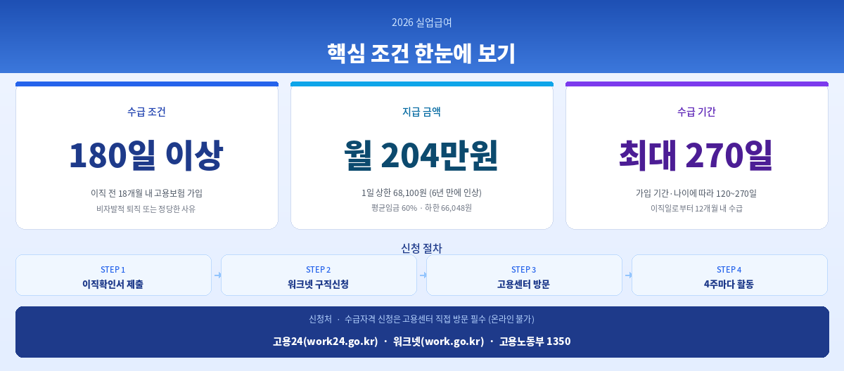 2026 실업급여 조건 신청방법 수급기간 금액 총정리 인포그래픽
