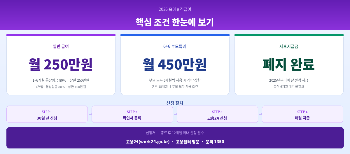 2026 육아휴직 급여 조건 신청방법 지급금액 총정리 인포그래픽