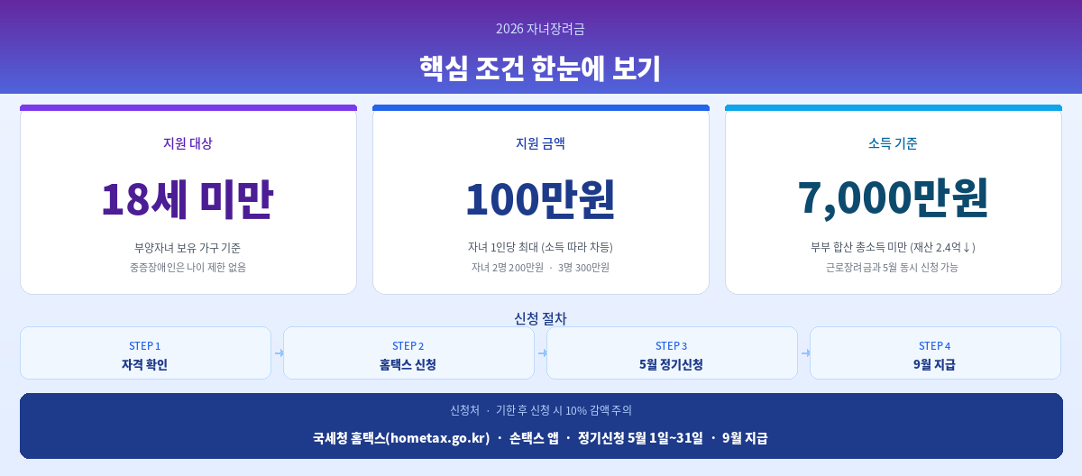 2026 자녀장려금 조건 신청방법 핵심 정리 인포그래픽