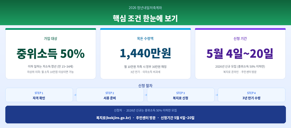 2026 청년내일저축계좌 조건 신청방법 핵심 정리 인포그래픽