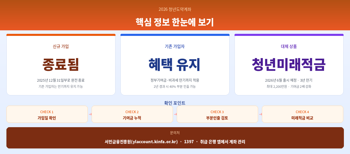 2026 청년도약계좌 조건 신청방법 금리 혜택 총정리 인포그래픽