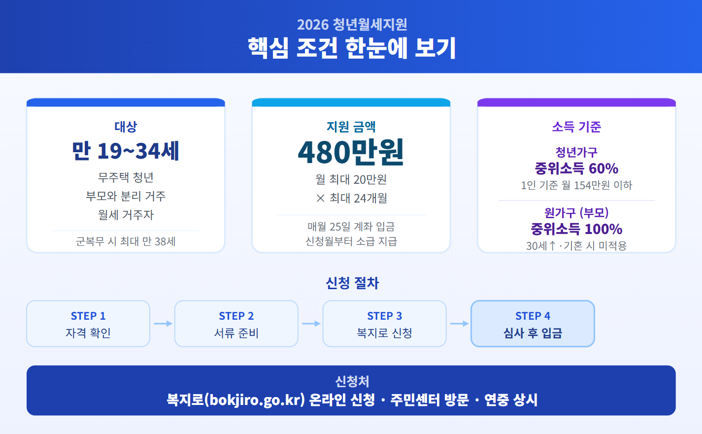 2026 청년월세지원 조건 신청방법 핵심 정리 인포그래픽