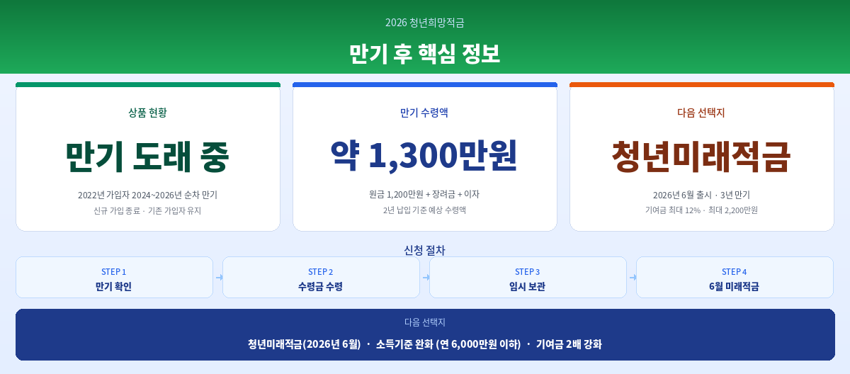 2026 청년희망적금 조건 신청방법 만기 혜택 총정리 인포그래픽