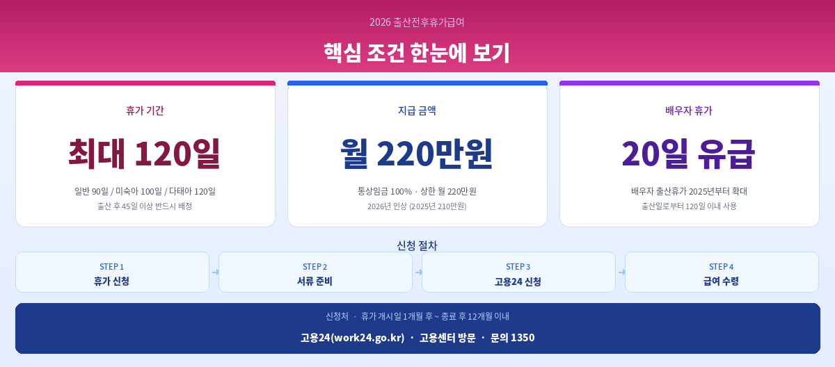 2026 출산휴가 급여 조건 신청방법 지급금액 총정리 인포그래픽