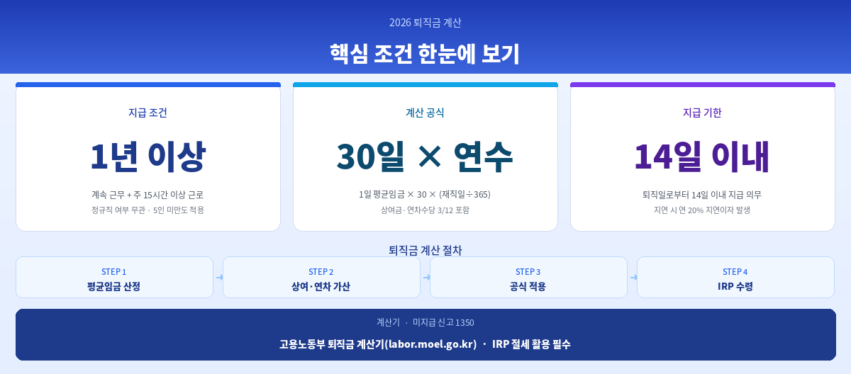 퇴직금 계산 방법 공식 2026 핵심 정리 인포그래픽