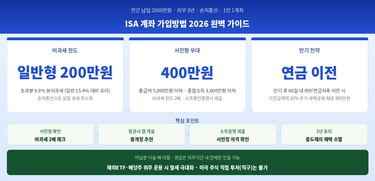 ISA 계좌 가입방법 2026 비과세 한도 서민형 조건 절세 전략 핵심 정리 인포그래픽