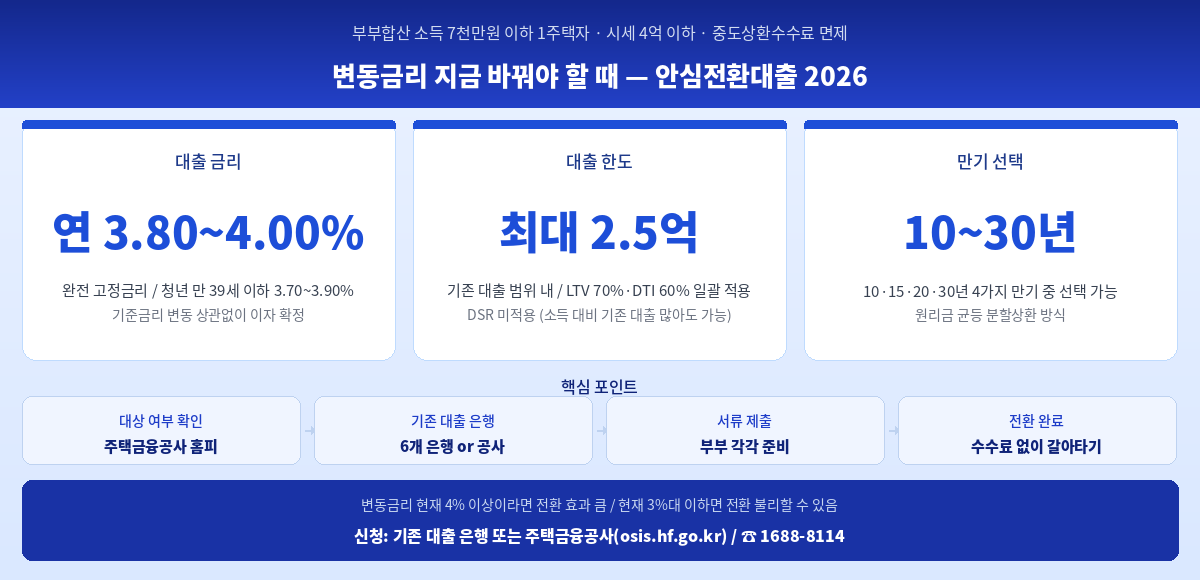안심전환대출 조건 신청방법 2026 연 3.80~4.00% 고정금리 최대 2.5억 DSR미적용 중도상환수수료면제 핵심 정리 인포그래픽