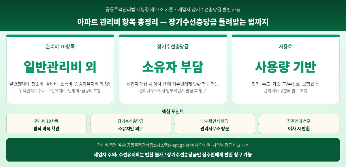 아파트 관리비 항목 총정리 2026 관리비 10가지 장기수선충당금 세입자 반환 사용료 차이 핵심 정리 인포그래픽