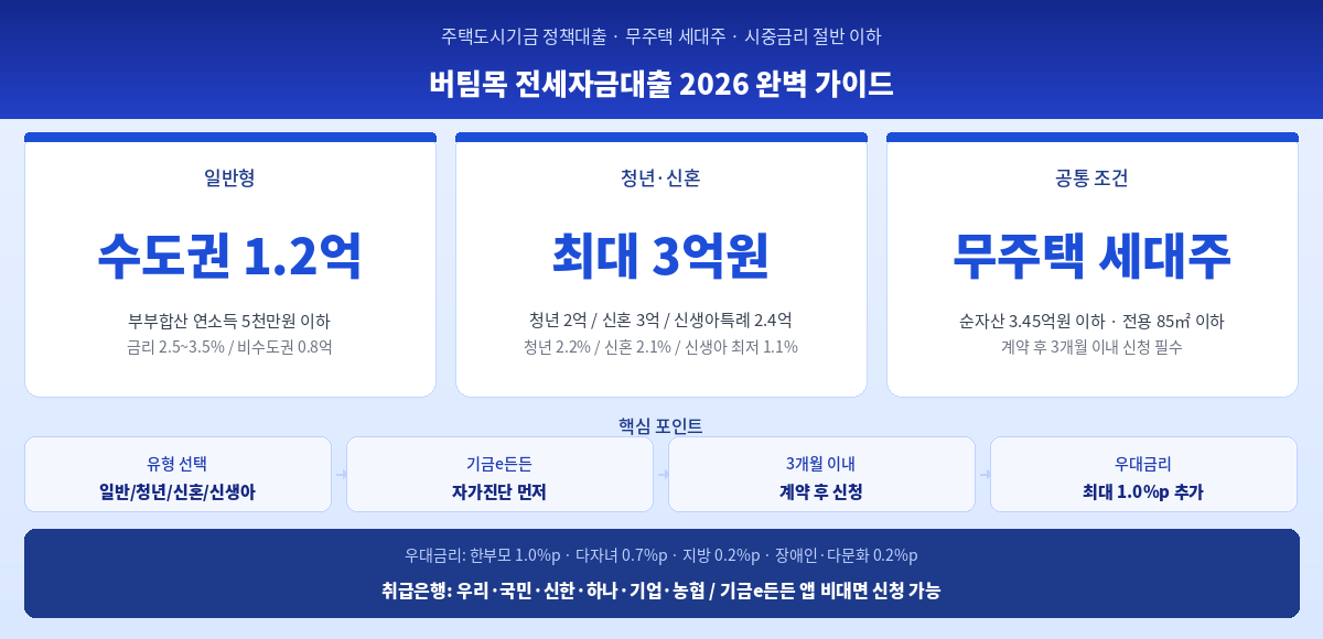 버팀목 전세자금대출 2026 4가지 유형 조건 금리 신청방법 핵심 정리 인포그래픽