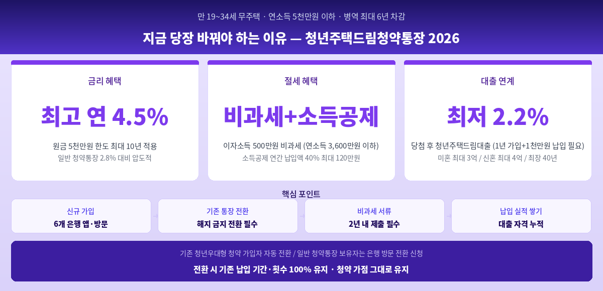 청년주택드림청약통장 2026 최고 연 4.5% 금리 비과세 소득공제 대출연계 혜택 핵심 정리 인포그래픽