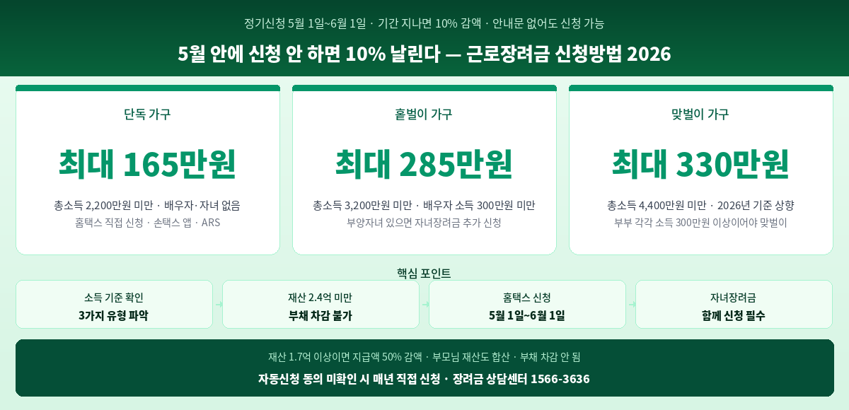 2026 근로장려금 신청방법 조건 지급일 금액 총정리 인포그래픽