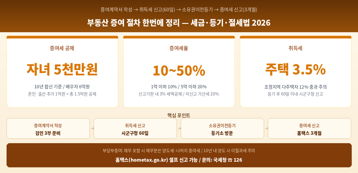 부동산 증여 절차 2026 증여세 공제한도 취득세 소유권이전등기 홈택스 신고 절세법 핵심 정리 인포그래픽