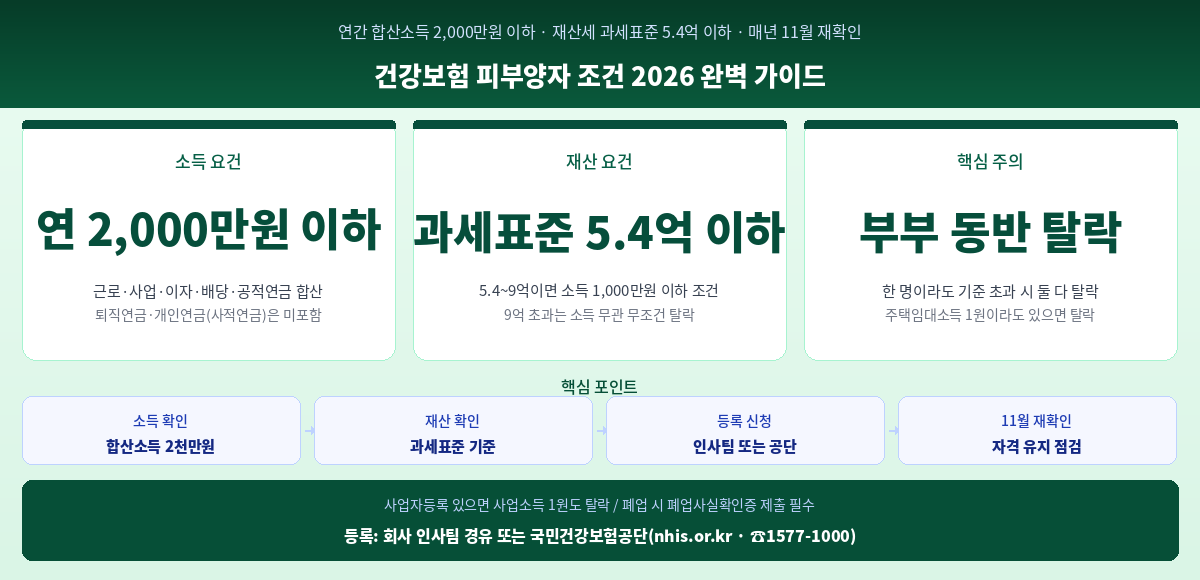 건강보험 피부양자 조건 2026 소득 재산 기준 등록방법 탈락 주의사항 핵심 정리 인포그래픽