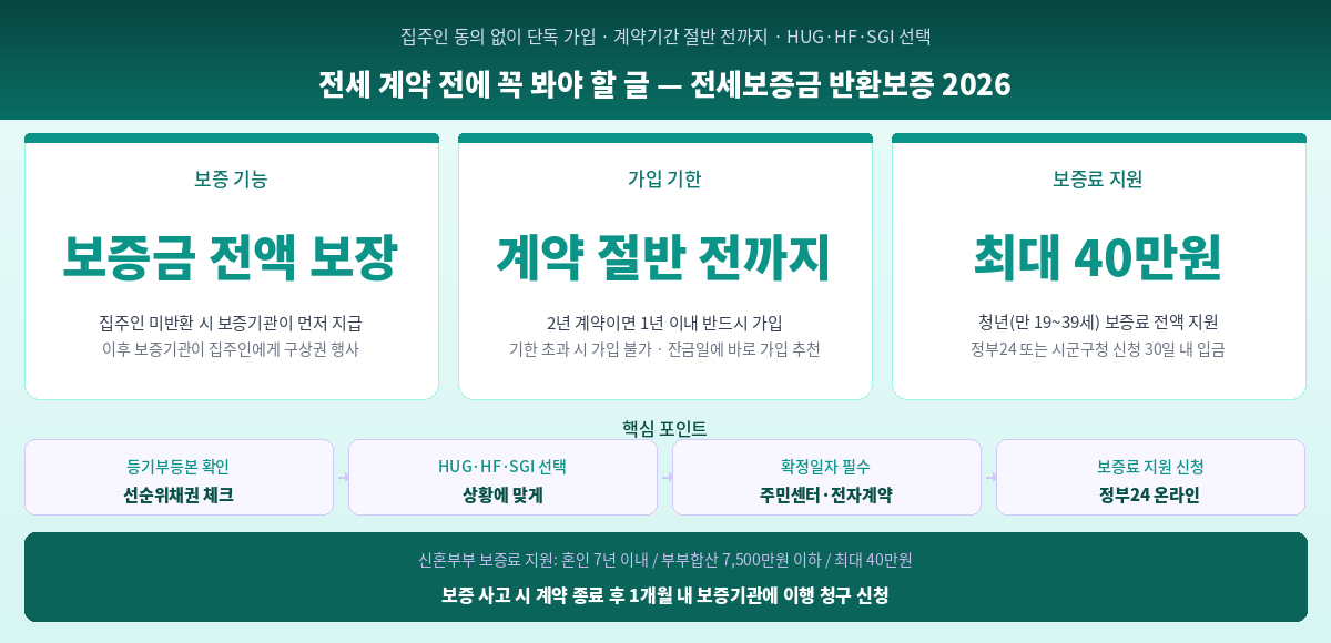 전세보증금 반환보증 신청방법 2026 HUG HF SGI 비교 청년 보증료 40만원 지원 핵심 정리 인포그래픽