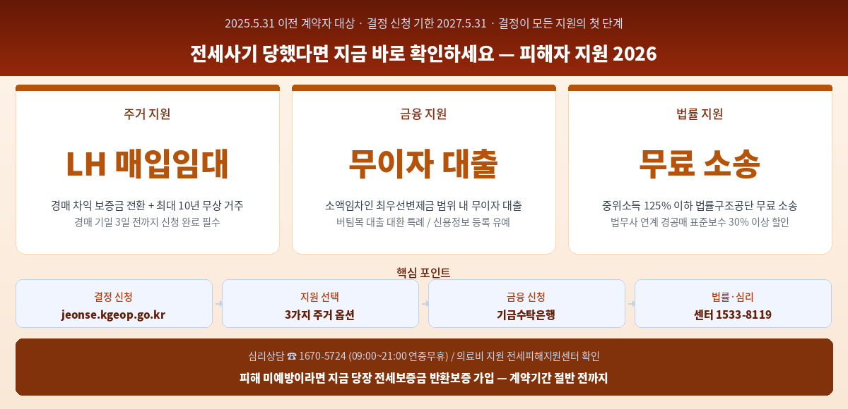 전세사기 피해자 지원 2026 LH매입임대 무이자대출 무료소송 심리지원 4트랙 핵심 정리 인포그래픽