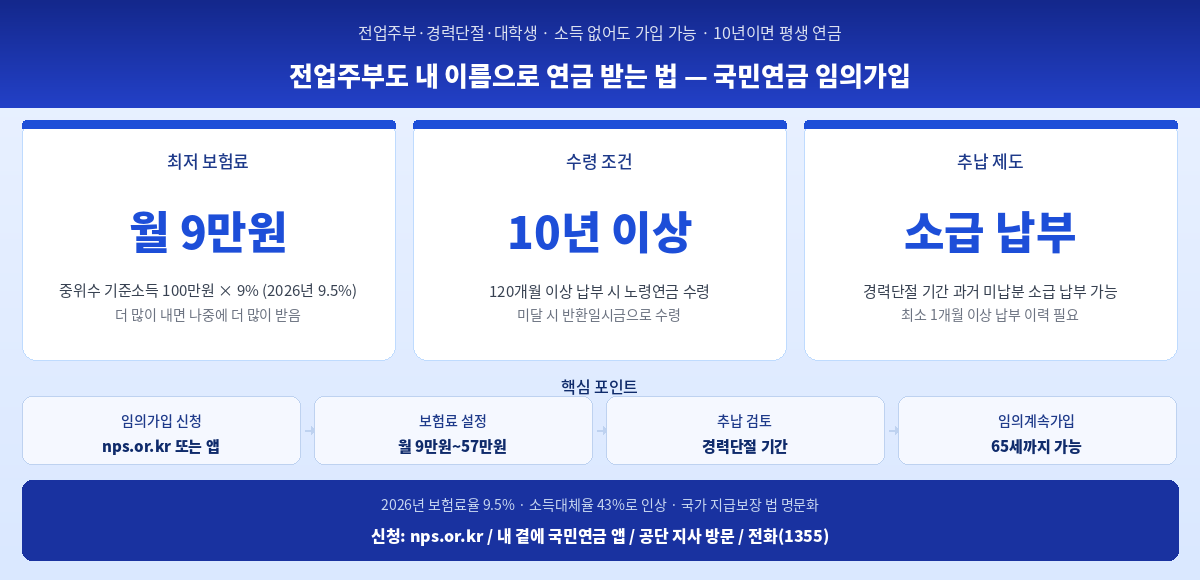 국민연금 임의가입 방법 2026 전업주부 경력단절 월 9만원 10년 납부 추납제도 핵심 정리 인포그래픽