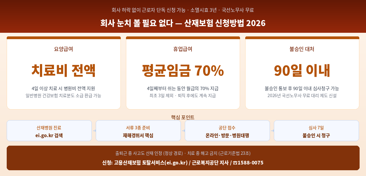 산재보험 신청방법 2026 요양급여 휴업급여 절차 재해경위서 작성법 국선노무사 무료 핵심 정리 인포그래픽