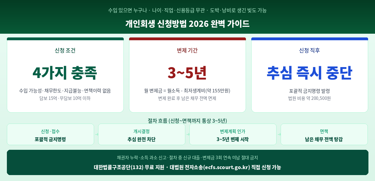 개인회생 신청방법 2026 자격조건 절차 비용 기간 총정리 인포그래픽