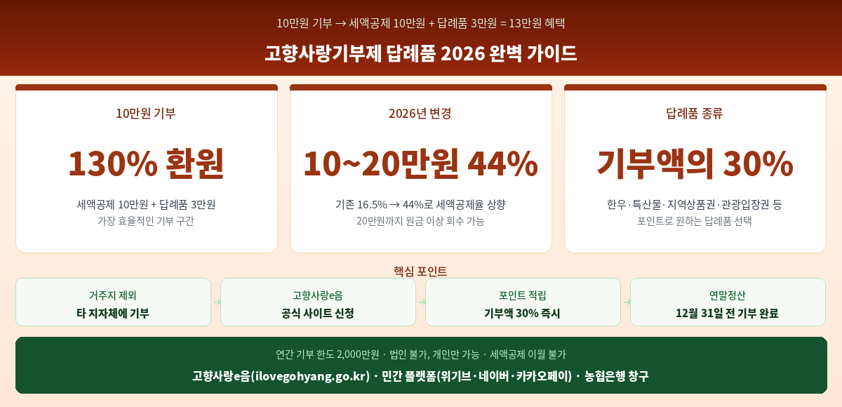 고향사랑기부제 답례품 2026 세액공제 계산 신청방법 10만원 130% 혜택 핵심 정리 인포그래픽