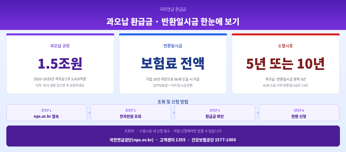 국민연금 환급금 조회 신청방법 2026 핵심 정리 인포그래픽