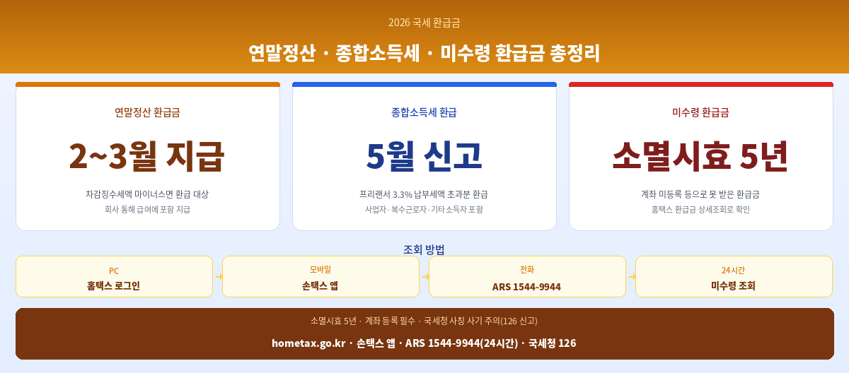 2026 국세 환급금 조회 방법 종합소득세 환급 대상 확인 총정리