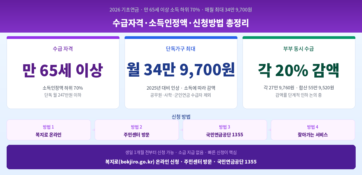 기초연금 2026 신청방법 소득인정액 기준 지급금액 핵심 정리 인포그래픽