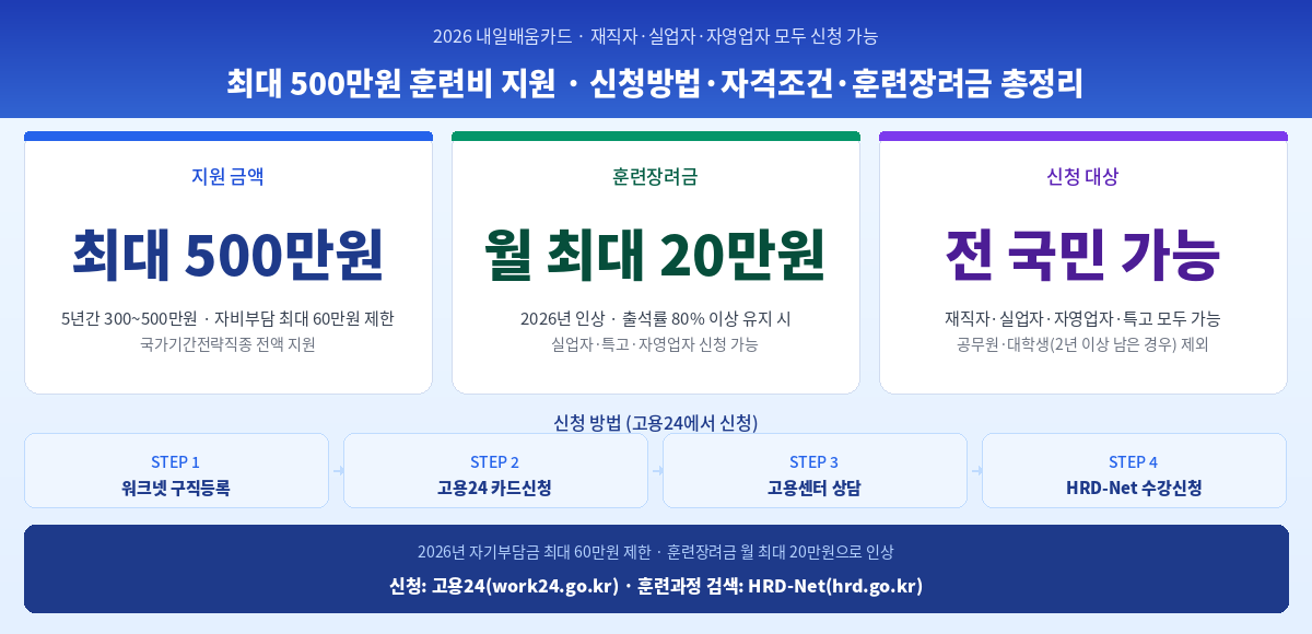 내일배움카드 2026 신청방법 자격조건 지원금액 훈련장려금 핵심 정리 인포그래픽
