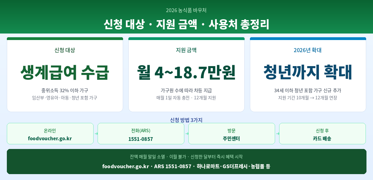 농식품 바우처 2026 신청 대상 금액 사용처 핵심 정리 인포그래픽