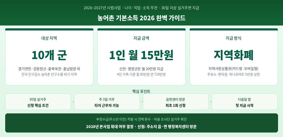농어촌 기본소득 2026 대상 지역 10개 군 월 15만원 신청방법 핵심 정리 인포그래픽