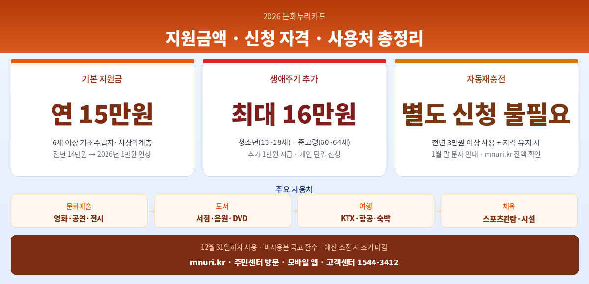 문화누리카드 2026 지원금액 신청방법 사용처 핵심 정리 인포그래픽