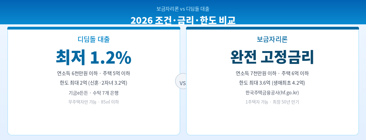 보금자리론 디딤돌대출 비교 2026 핵심 정리 인포그래픽