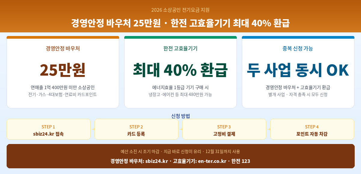 소상공인 전기요금 지원 2026 경영안정바우처 고효율기기 신청방법 핵심 정리 인포그래픽