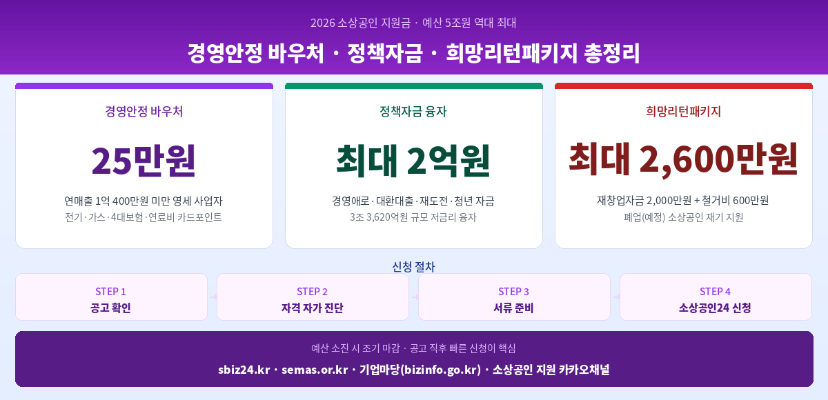 소상공인 지원금 2026 종류 조건 신청방법 핵심 정리 인포그래픽