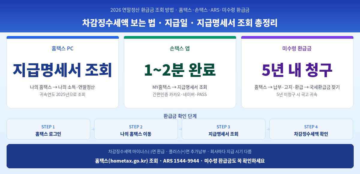 연말정산 환급금 조회 방법 2026 홈택스 손택스 차감징수세액 핵심 정리 인포그래픽