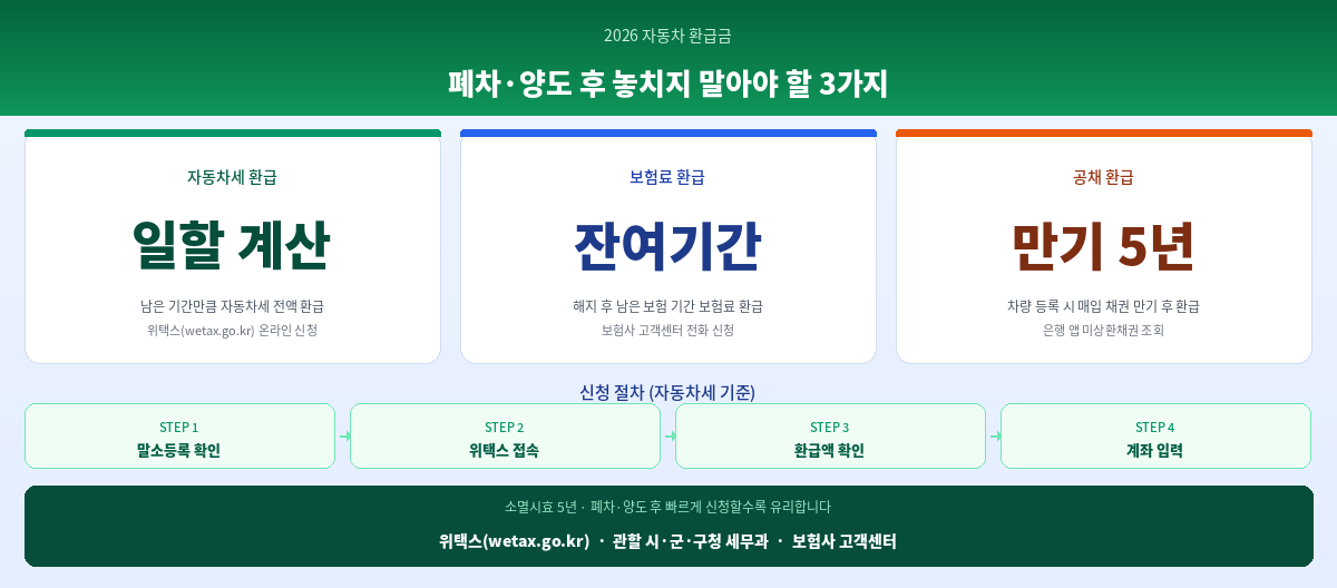 2026 자동차 환급금 조회 방법 자동차 채권 환급 대상 확인 총정리