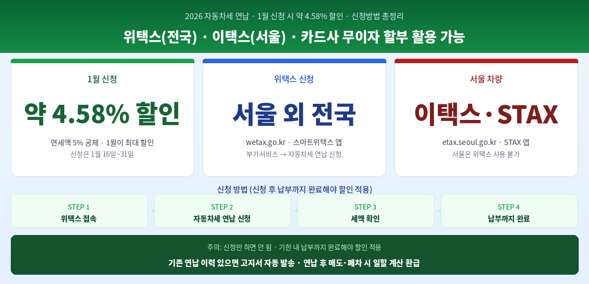 자동차세 연납 2026 신청방법 할인율 위택스 이택스 핵심 정리 인포그래픽