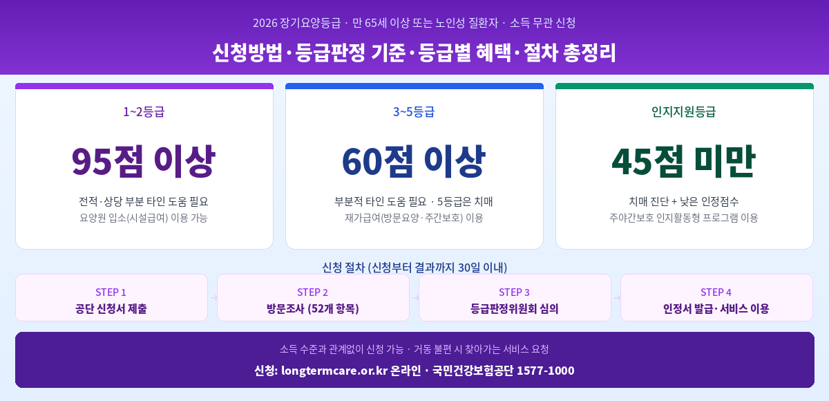 장기요양등급 2026 신청방법 조건 등급별 혜택 판정기준 핵심 정리 인포그래픽