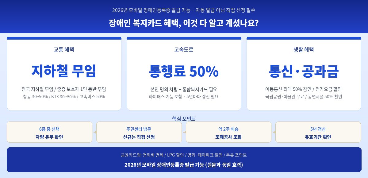 장애인 복지카드 신청방법 2026 6가지 종류 지하철무임 고속도로할인 혜택 핵심 정리 인포그래픽