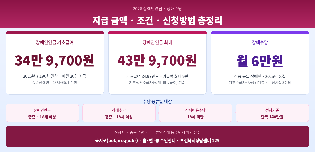 2026 장애인연금 장애수당 차이 조건 금액 신청방법 총정리 인포그래픽