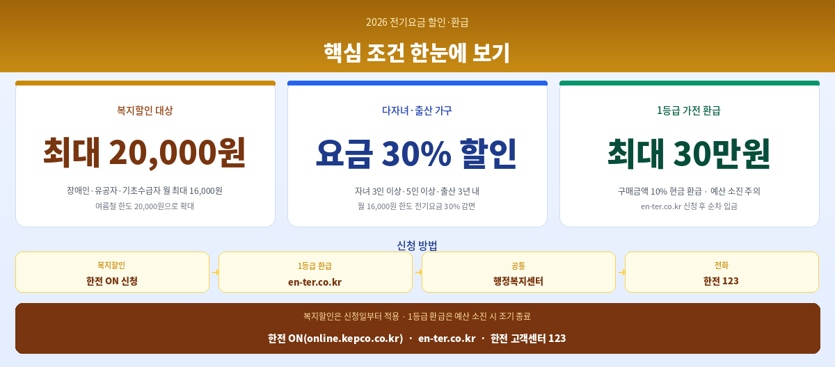 전기요금 할인 환급 신청방법 2026 핵심 정리 인포그래픽