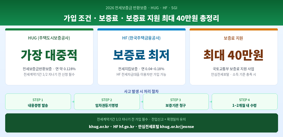 2026 전세보증금 반환보증 가입방법 조건 보증보험 총정리 인포그래픽