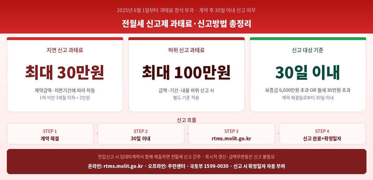 2026 전월세 신고제 과태료 신고방법 대상 총정리 인포그래픽