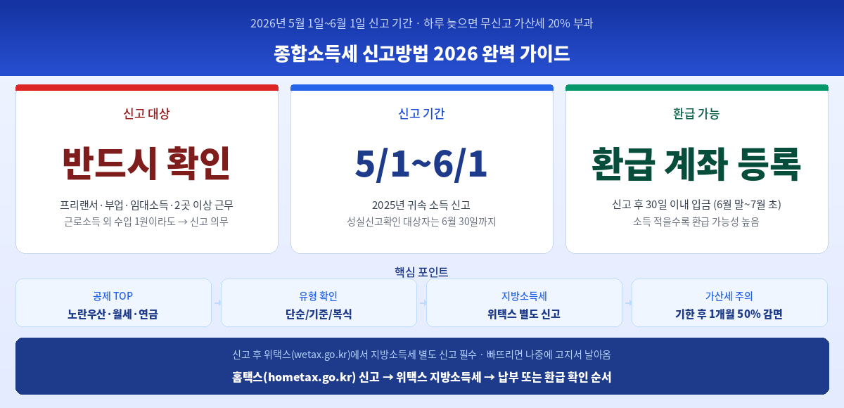 종합소득세 신고방법 2026 신고기간 대상 홈택스 절차 절세팁 핵심 정리 인포그래픽