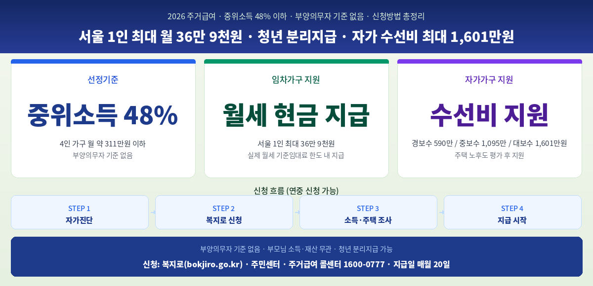 주거급여 2026 신청방법 소득기준 지역별 금액 청년 분리지급 핵심 정리 인포그래픽