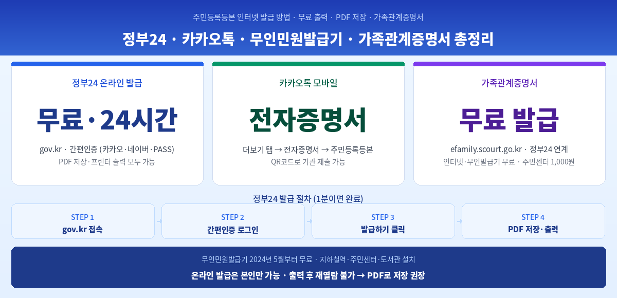 주민등록등본 인터넷 발급 방법 정부24 가족관계증명서 핵심 정리 인포그래픽