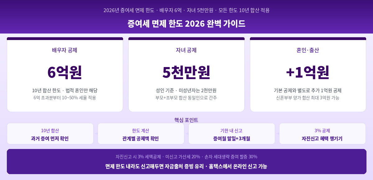 증여세 면제 한도 2026 배우자 자녀 혼인출산 공제 세율표 핵심 정리 인포그래픽